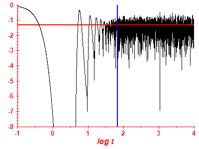 Survival probability log